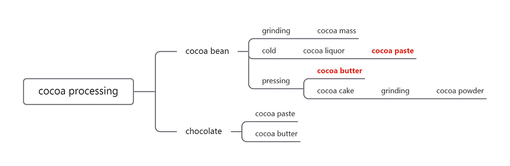 cocoa liquor cocoa butter